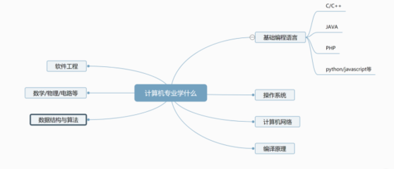 計算機專業(yè)，不僅是程序猿 軟件與網(wǎng)絡技術的廣闊天地